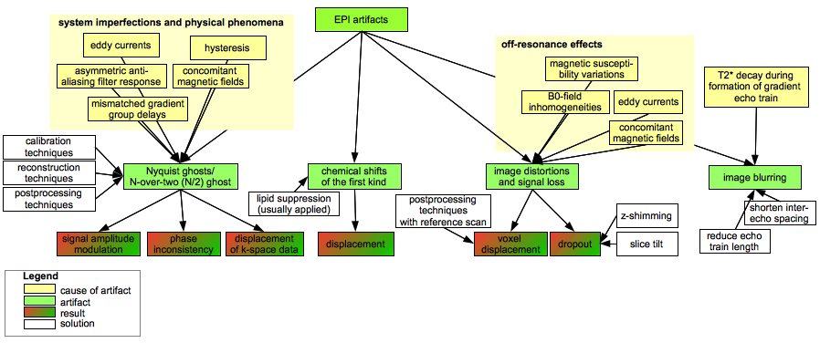 EPI artifacts and EPI distortion correction